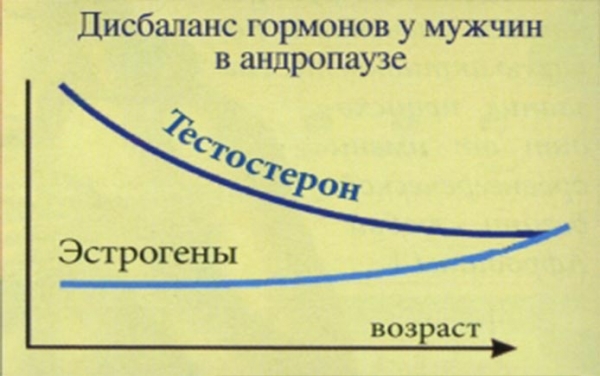 Раздражительность при климаксе у мужчин